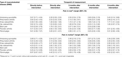 Improvement of Pain Symptoms in Musculoskeletal Diseases After Multimodal Spa Therapy in the Austrian Gastein Valley—A Study Based on Longitudinal Registry Data